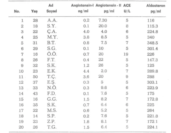 Tablo I : Anaflaksi görülen hastalara ait demografik özellikler ve Angiotensin -1,  Angiotensin - II,  A C E ve Aldosteron düzeyleri 