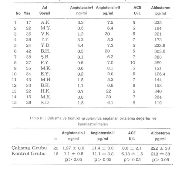 Tablo II : Kontrol grubuna ait demografik özellikler ve Angiotensin - i,  Angiotensin - II,  A C E ve Aldosteron düzeyleri 