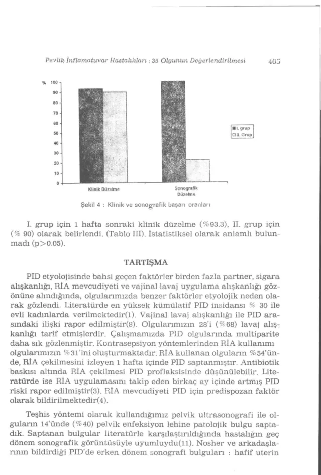 Şekil 4 : Klinik ve sonografik başarı oranlan 