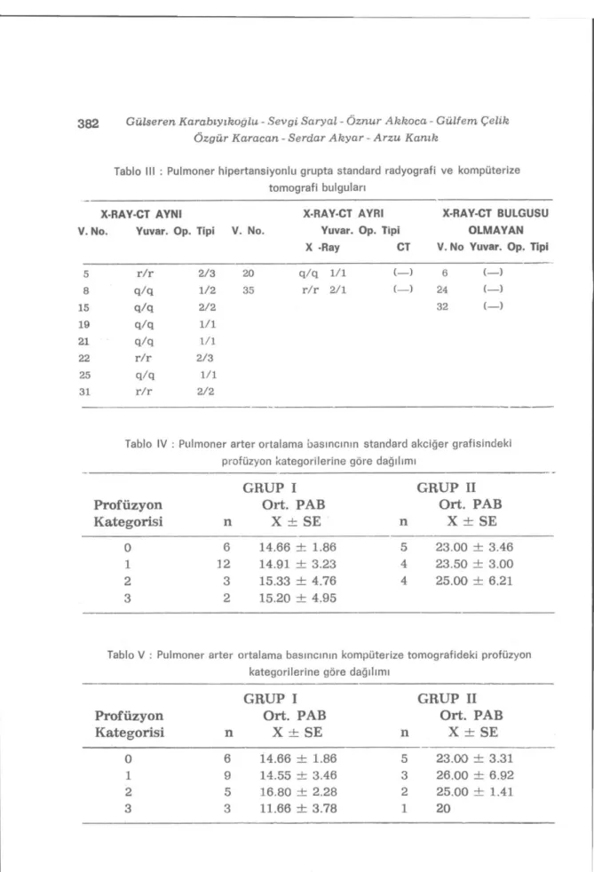 Tablo III : Pulmoner hipertansiyonlu grupta Standard radyografi ve kompüterize  tomografi bulguları 