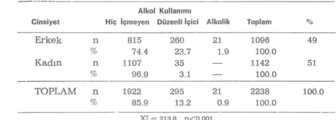 Tablo II : Cinsiyete Göre Alkol Kullanım Durumu 