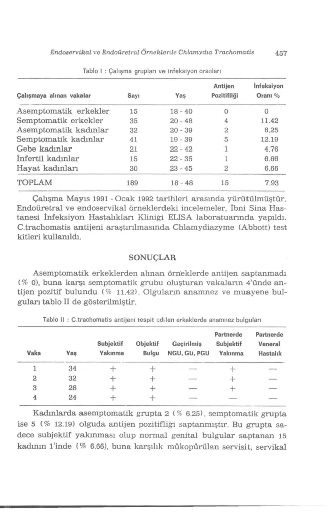 Tablo I : Çalışma grupları ve infeksiyon oranları 
