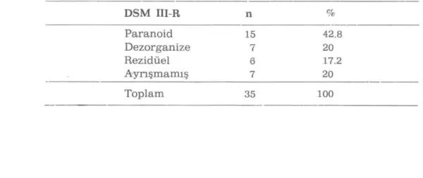 Tablo I : Çalışmaya alınan hastaların DSM lll-R alttiplerine göre dağılımı 