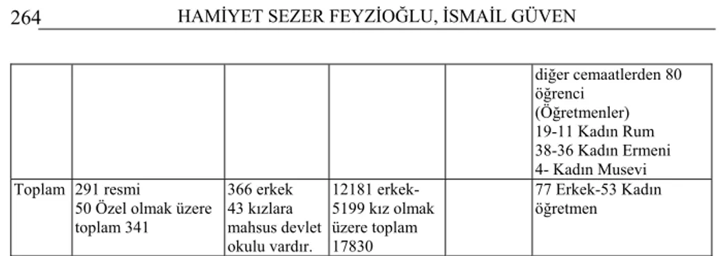 Tablo II. 1328-1323(1915) ve 1339-1340 (1925) Senesi İhsaiyat Mecmualarındaki  Verilere Göre Ankara’daki İbtidailerin Durumu 