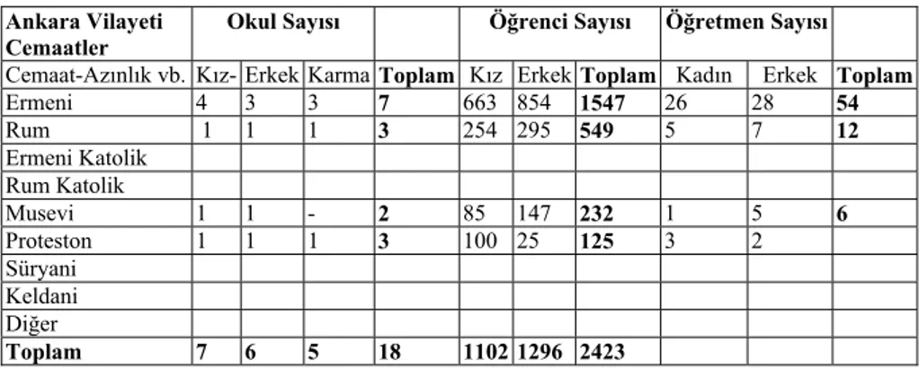 Tablo III. 1914-15 (1328-1329) Öğretim Yılında Ankara’daki cemaatlere bağlı okullara ilişkin  bilgiler 
