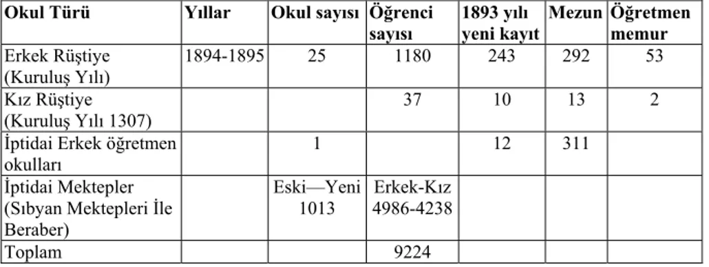 Tablo VI. Ankara’daki Sivil Rüştiyelerin Sayısal Görünümü 1893-1894  