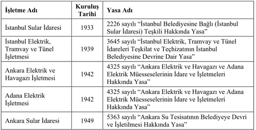 Tablo 2. Türkiye’de Özel Yasa ile Kurulan Belediye İşletmeleri 