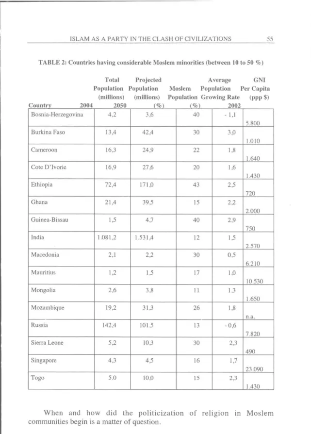 TABLE 2: Countries having considerable Moslem minorities (between 10 to 50 %)  Total Projected Average GNI  Population Population Moslem Population Per Capita 