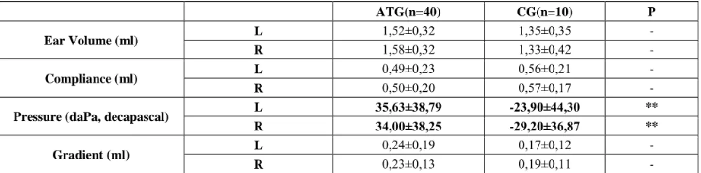 Table 1. Comparison of various tympanometric values of left and right ears between groups