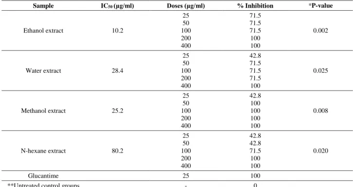 Table 1. In vitro efficacy of Sarcopoterium spinosum extracts at 72 th  hour.   Tablo 1