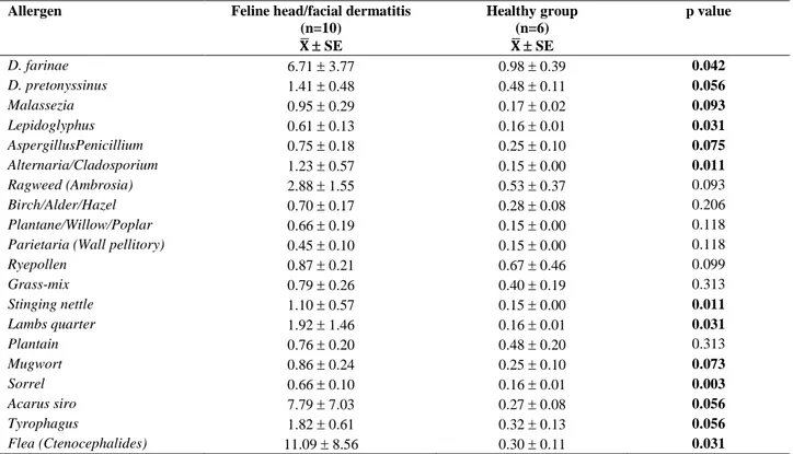 Table 3. Allergen specific IgE levels (kU/l) within mean ± standard errors in cats with head/facial dermatitis and to those of healthy  group of cats