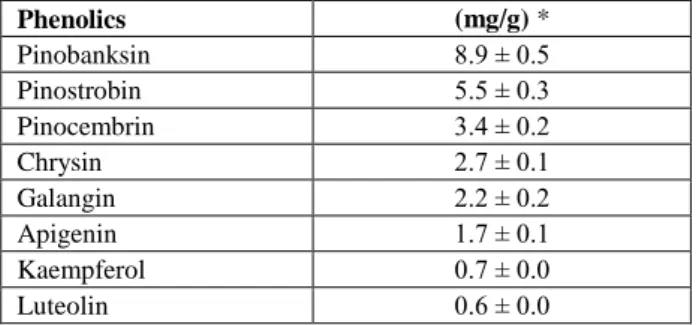 Tablo 1. Propolisin toplam fenolik içeriği, flavonoid içeriği ve  antioksidan kapasite değerleri 