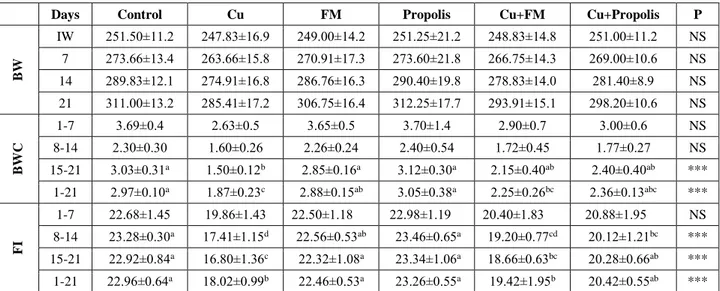 Table 3. Effects of propolis on body weight (BW), body weight change (BWC) and feed intake (FI) of experimental groups (g)  Tablo 3