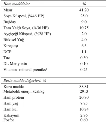 Tablo 1. Rasyon bileşimi ve besin madde bileşimi  Table 1. Ingredients and chemical composition of the diets 