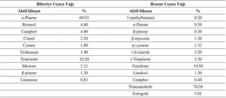 Tablo 2. Araştırmada kullanılan biberiye ve rezene uçucu yağının aktif bileşenleri  Table 2
