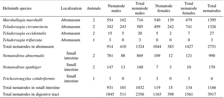 Table 1. The nematode fauna recovered from the digestive tracts.   Tablo 1. Sindirim sistemlerinden elde edilen nematodlar