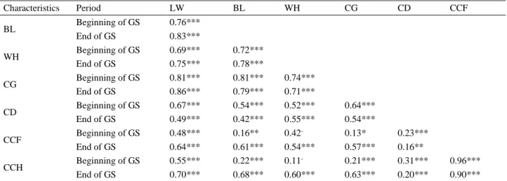 Table 1. Phenotypic correlation coefficients between examined characteristics and results of significance
