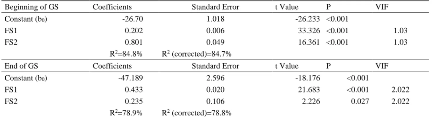 Table 4. Results of regression analysis according to factor analysis scores of Tuj lambs