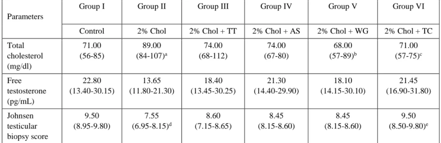 Table 1. The effects of TT, AS, WG and triple combination (TC) on total cholesterol, free testosterone and Johnsen testicular biopsy  score in rats fed a high-cholesterol diet