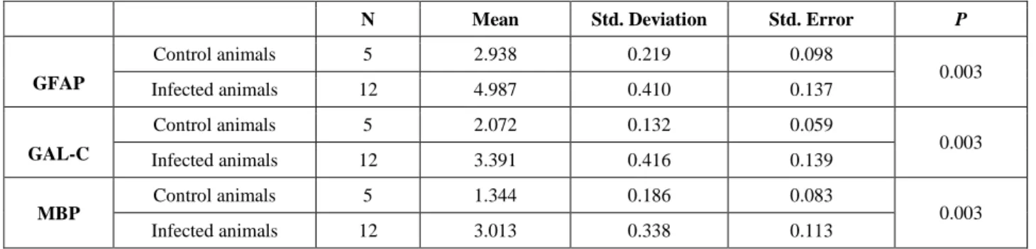 Table 4. Immunoperoxidase test results and statistical data.  Tablo 4. İmmünoperoksidaz test sonuçları ve istatiksel veriler