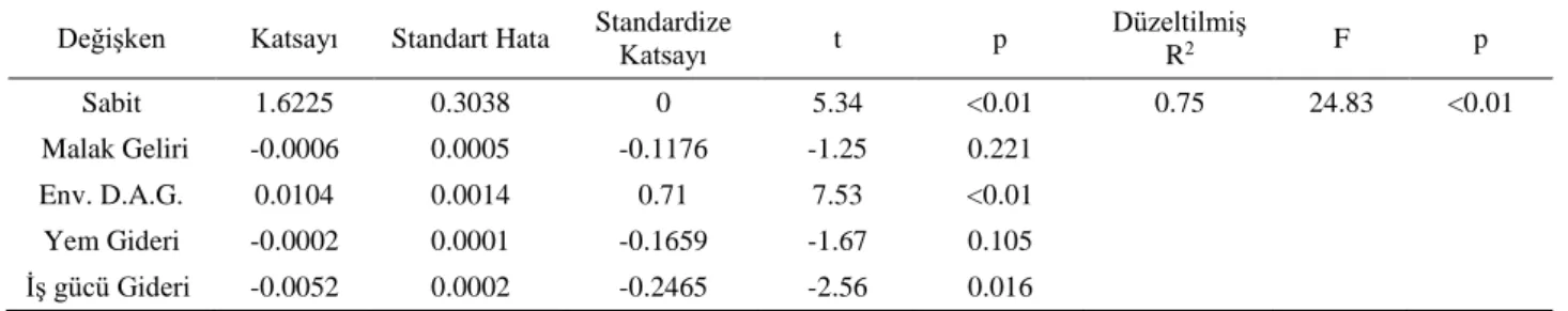 Tablo 6. İşletmelerde regresyon analizi sonuçları.  Table 6. Regression analysis results for the enterprises