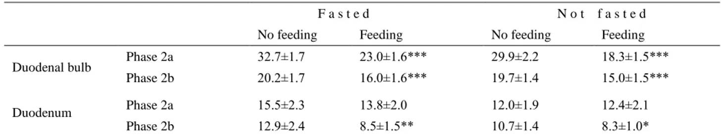 Table 1. Duration of periods containing ten selected MR episodes in duodenal bulb and duodenum of fasted and non-fasted rams