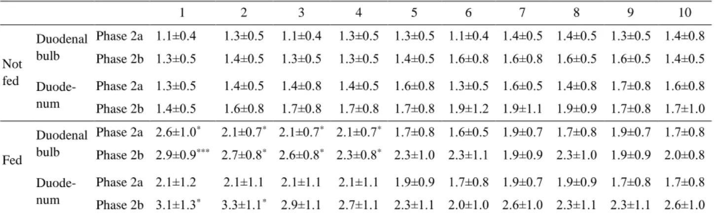 Table 2. The number of the spike bursts in each of ten consecutive ‘minute rhythm’ episodes in the duodenal bulb and duodenum of  fasted rams, with and without feeding
