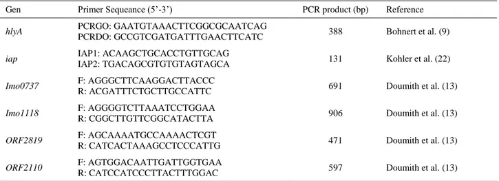 Table 1. List of L. monocytogenes genes and primers used in the PCR assay (13).  Tablo 1