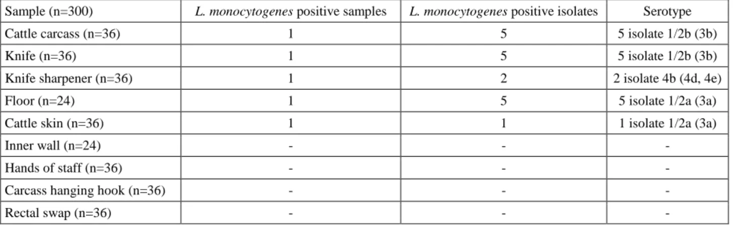 Table 2. Occurrence of L. monocytogenes isolates and serotypes diversity in slaughterhouse samples