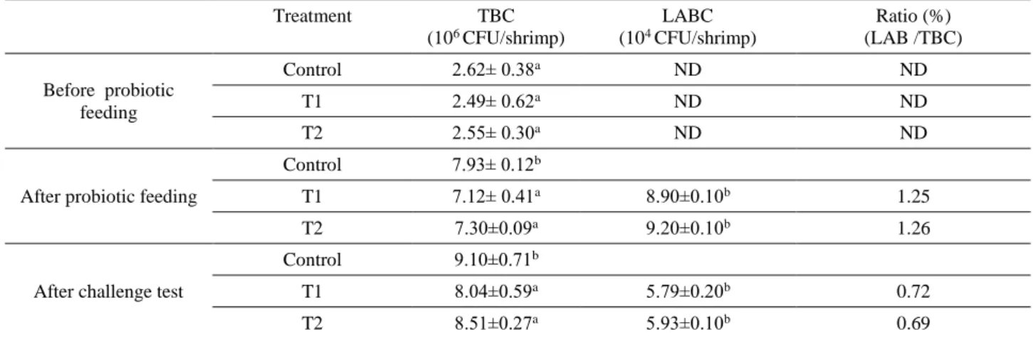 Table 2. Total Bacterial Count (TBC) and Lactic Acid Bacteria Count (LABC) in gastrointestinal tract of L