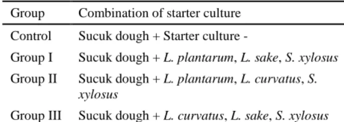 Table 1. Combination of starter culture.  Tablo 1. Starter kültür kombinasyonları. 