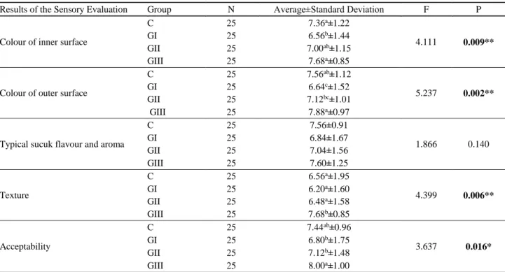 Table 5. Results of the sensory evaluation in cooked sucuk.  Tablo 5. Pişmiş sucuk duyusal analiz sonuçları