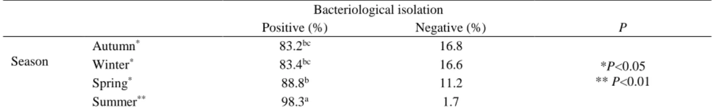 Figure 3. Monthly bacteriological isolation rates.  Şekil 3. Aylara göre bakteriyolojik üreme oranları
