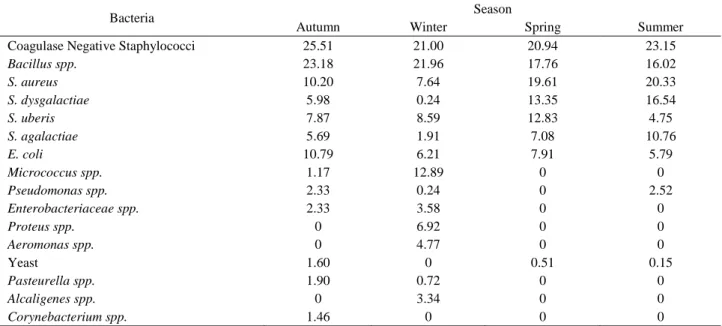 Table 5. Seasonal bacteriological isolation and identification findings.  Tablo 5. Mevsime göre bakteriyolojik izolasyon ve identifikasyon bulguları