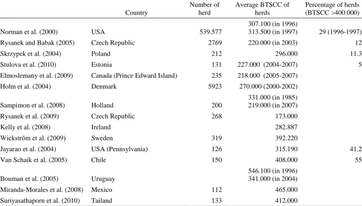 Table 6. Results of various researches in different countries.  Tablo 6. Farklı ülkelerde yapılan çalışmaların sonuçları