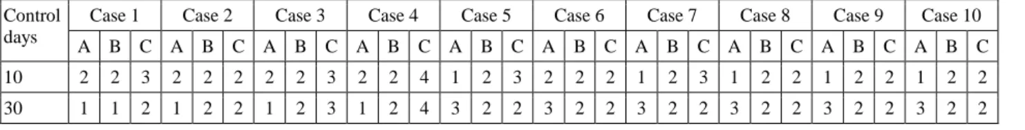 Table 2. Pain scoring on postoperatively 10 th  and 30 th  days in all cases. 