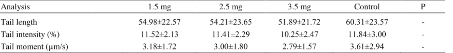Table 2. Mean (± SD) DNA damage values after thawing the semen.  Tablo 2. Çözüm sonu ortalama DNA hasarı değerleri