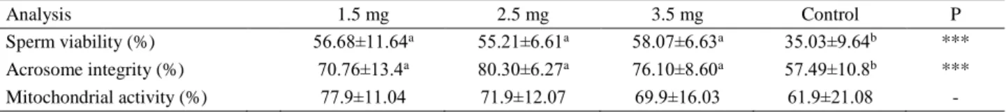 Table 3. Mean (±SD) flourescent staining parameters after thawing the semen.  Tablo 3