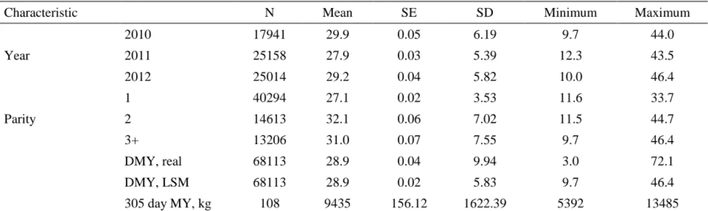 Table 1. Descriptive statistics for milk yield in Holstein cows.  Tablo 1. Siyah Alaca ineklerde süt verimi için tanımlayıcı istatistikler