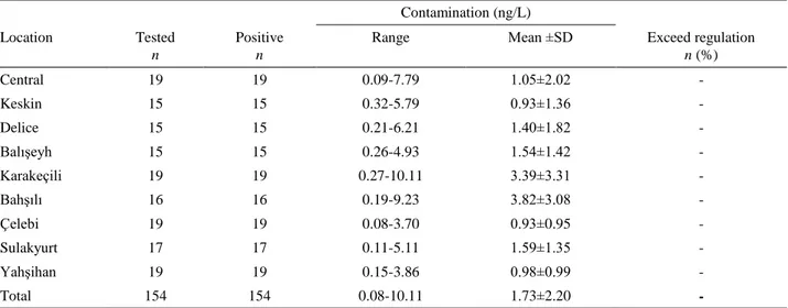 Table 2. The level of AFM 1  (ng/L) in dairy cow milk samples collected from Kırıkkale Province