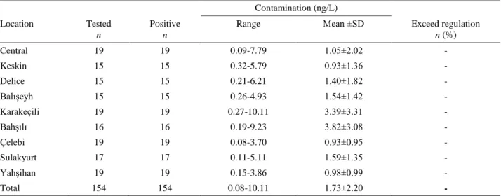Table 2. The level of AFM 1  (ng/L) in dairy cow milk samples collected from Kırıkkale Province