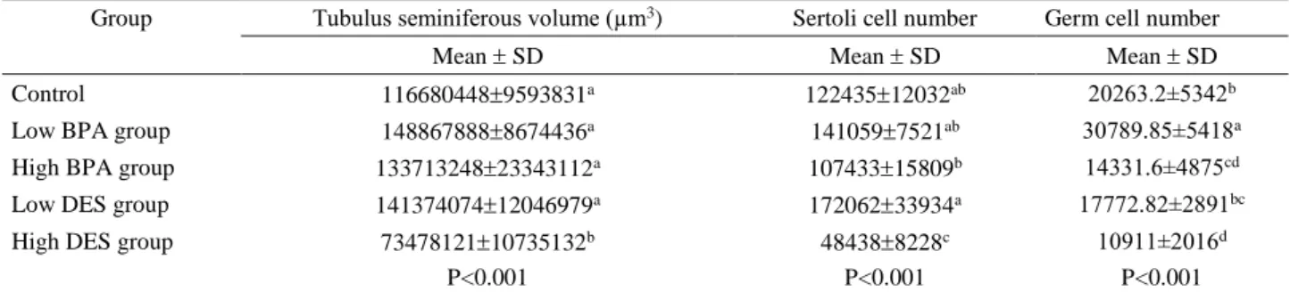 Table 4. Tubulus seminiferous volume, Sertoli cell and germ cell numbers in groups (Mean ± SD, SD: Standart deviation)