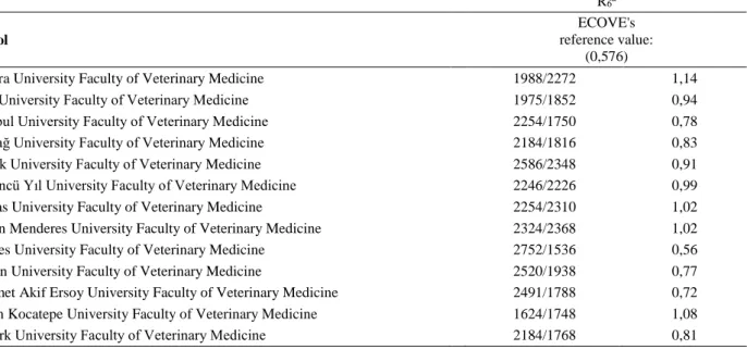 Table 3. The ratio of theoretical training to the practical training. (2012-2013 Education Period)