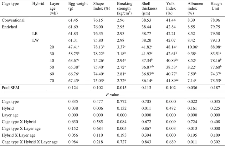 Table 2. Egg quality traits of two different laying hybrids kept in conventional and enriched cages