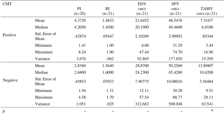 Table 1. Descriptive values of PI, RI, EDV, SPV, and TAMV. 