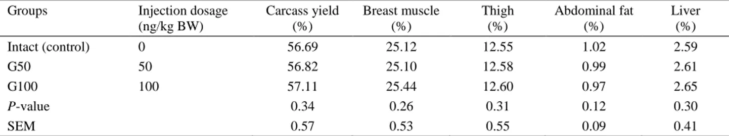 Table 2. Performance of Japanese quails subjected to peripheral administration of ghrelin (d 21-35)