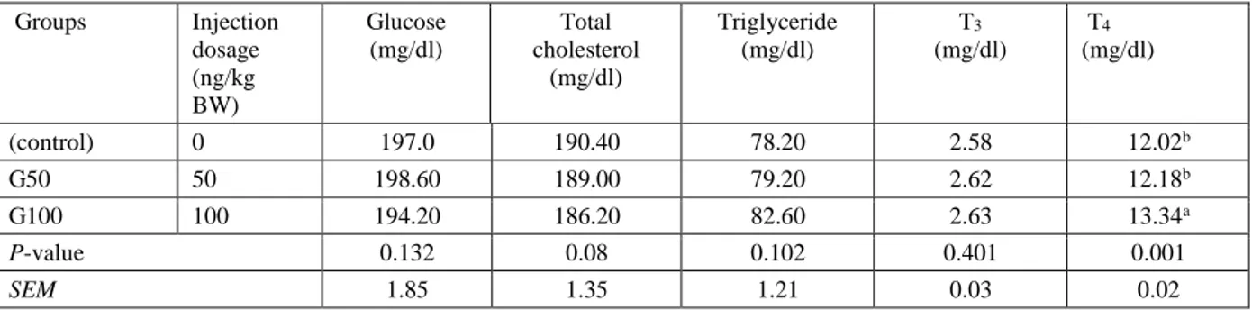 Table 5. Serum biochemical and hormonal parameters in 35d old Japanese quails subjected to peripheral administration of ghrelin