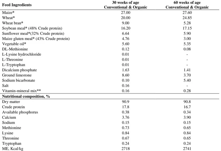 Table 1. Ingredients and chemical composition of diet.  Tablo 1. Karma yemlerin içeriği ve kimyasal kompozisyonu