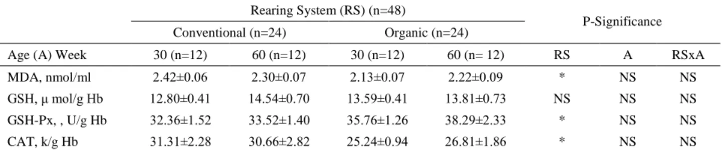 Table 2. Effects of rearing system and hen age on oxidative stress parameters of serum in laying hens