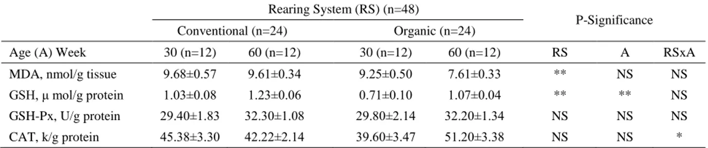 Table 3. Effects of rearing system and hen age on oxidative stress parameters of ovarian tissue in laying hens